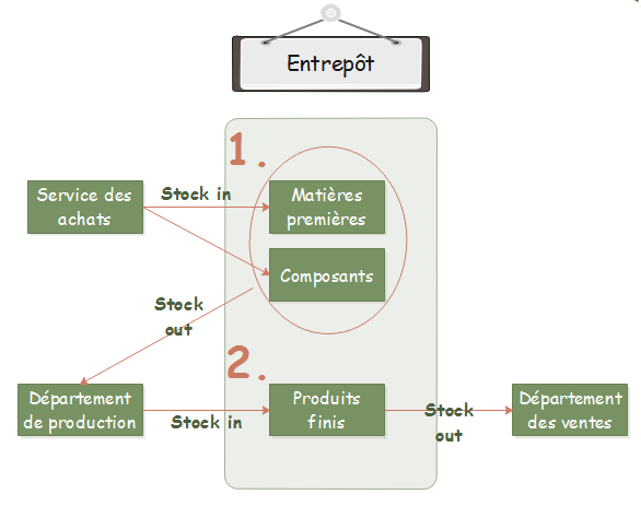 logigramme de procédure d'inventaire des stocks