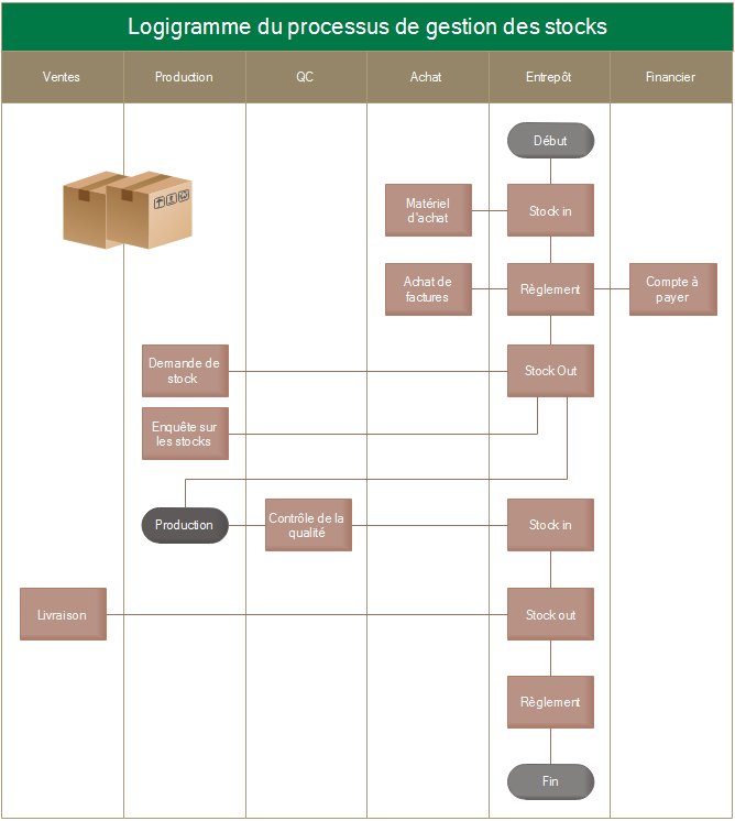 Logigramme de processus de stockage