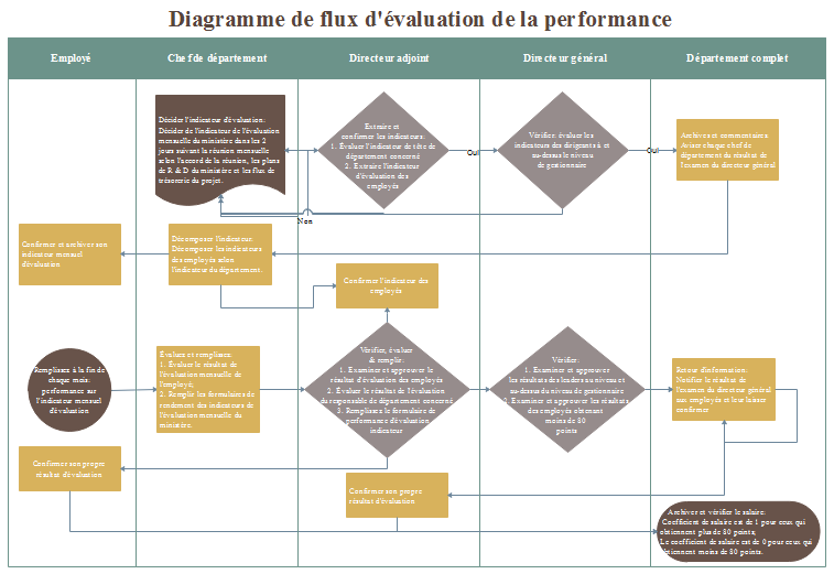 Exemples de diagramme de flux d'évaluation de la performance