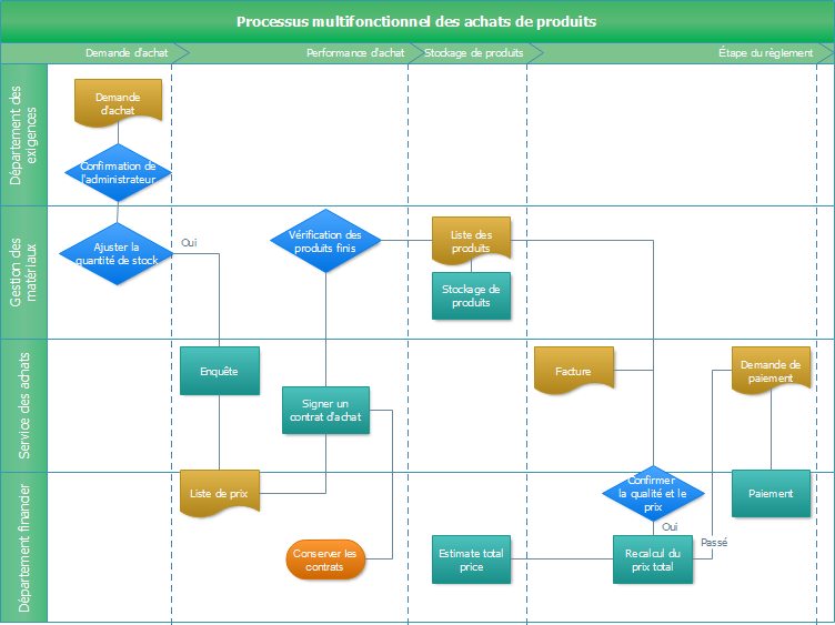 Diagramme de flux de processus achat