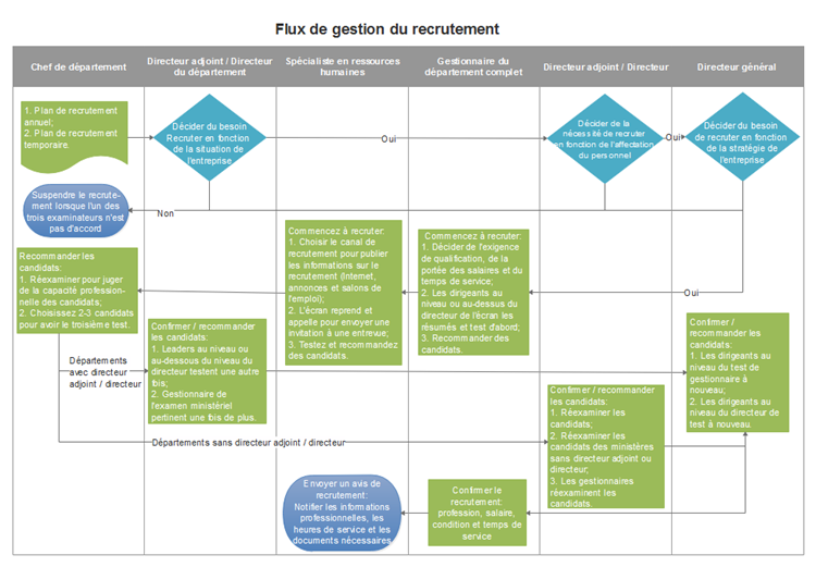 Exemples de diagramme de flux de gestion du recrutement