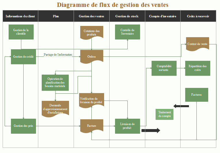 exemple de diagramme de flux de gestion des ventes