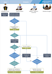 Diagramme de flux de service