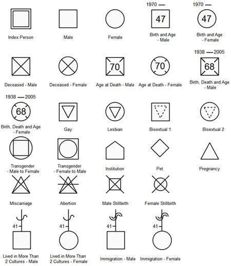 Symboles de base du génogramme