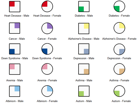 Symboles colorés de génogramme médical