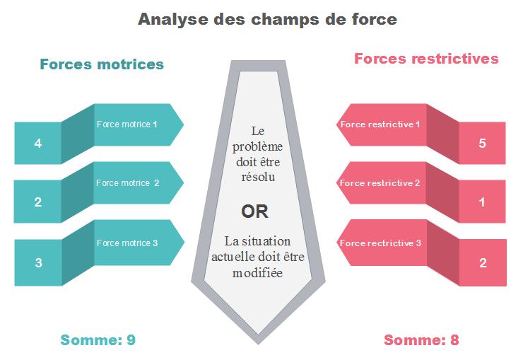 Exemple de la création d'analyse des champs de force