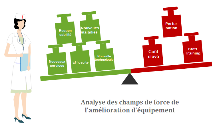 Exemple d'analyse des champs de force pour l'amélioration de l'équipement hospitalier