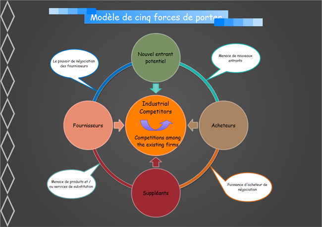 Exemples de cinq forces de porter Edraw