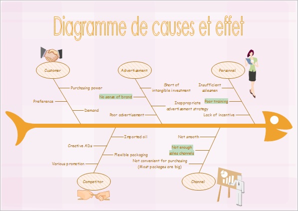 Comprendre les 6M avec un diagramme cause effet