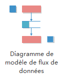 Logiciel de modèle de diagramme de flux de données