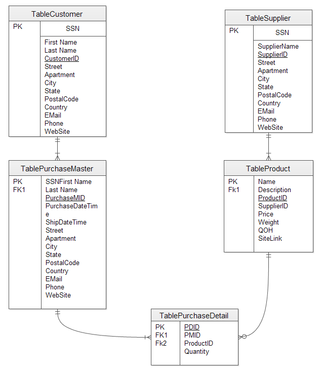 Diagramme ER