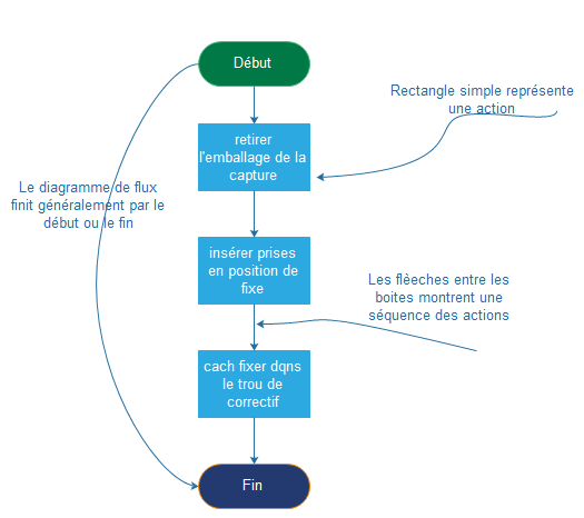 éléments de diagramme de flux simple