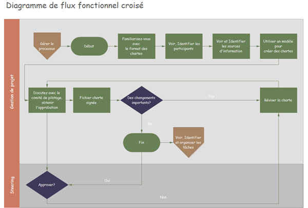 diagramme de flux fonctionnel croisé