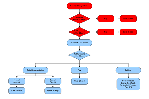 Exemples de diagramme de flux de procédure