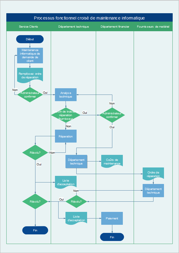 exemple de diagramme de flux fonctionnel croisé