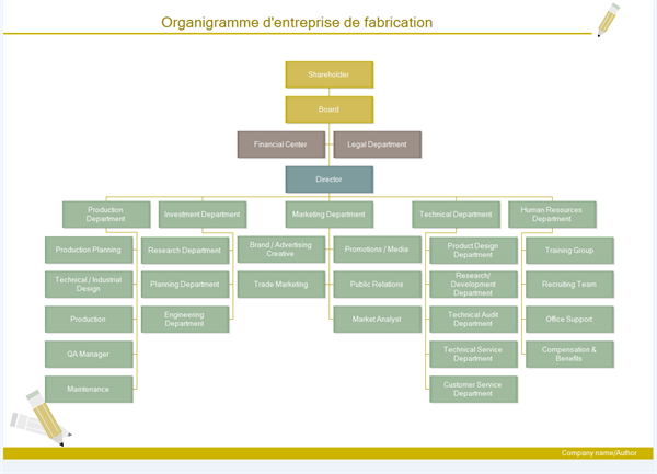 Exemples d'organigramme d'entreprise de fabrication