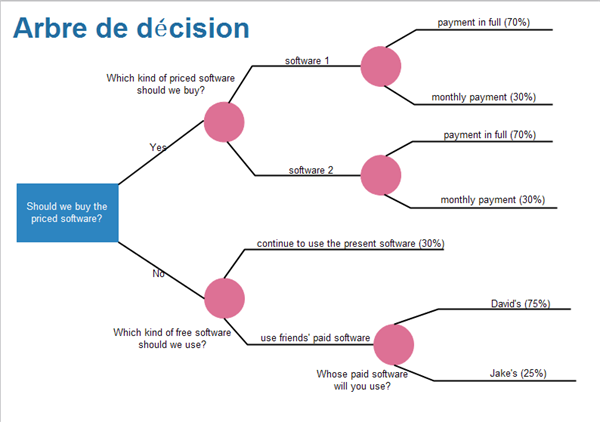 arbre de decision