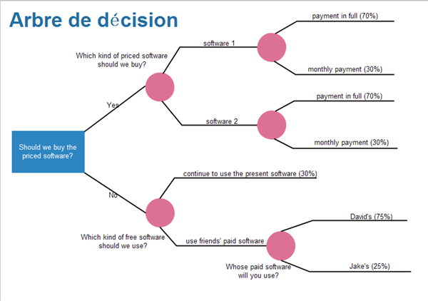 Comment Cr er Un Arbre De D cision Edraw