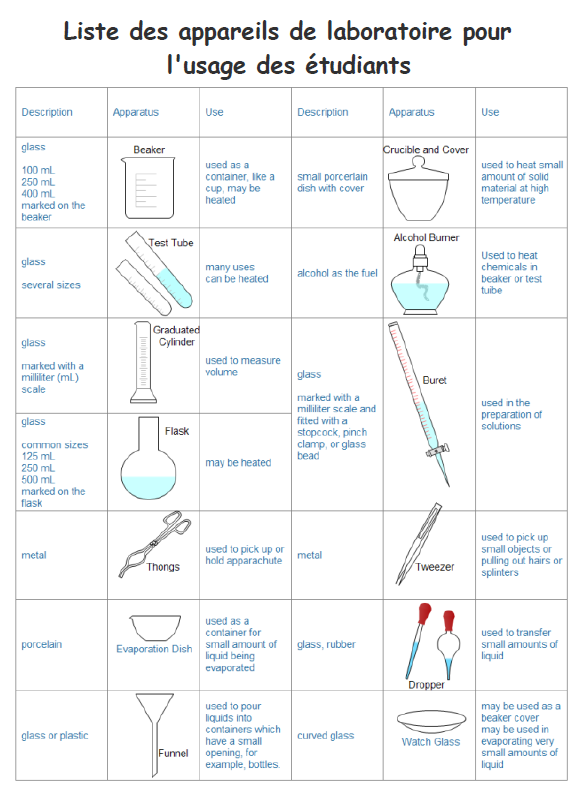 Liste d'équipement de laboratoire