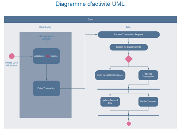 diagramme d'activité UML