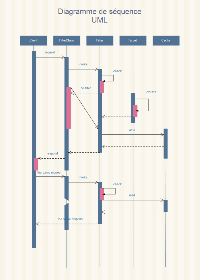 Diagramme de séquence UML