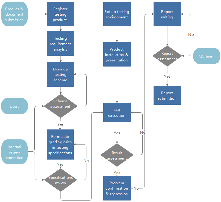 Logigramme de développement de produit