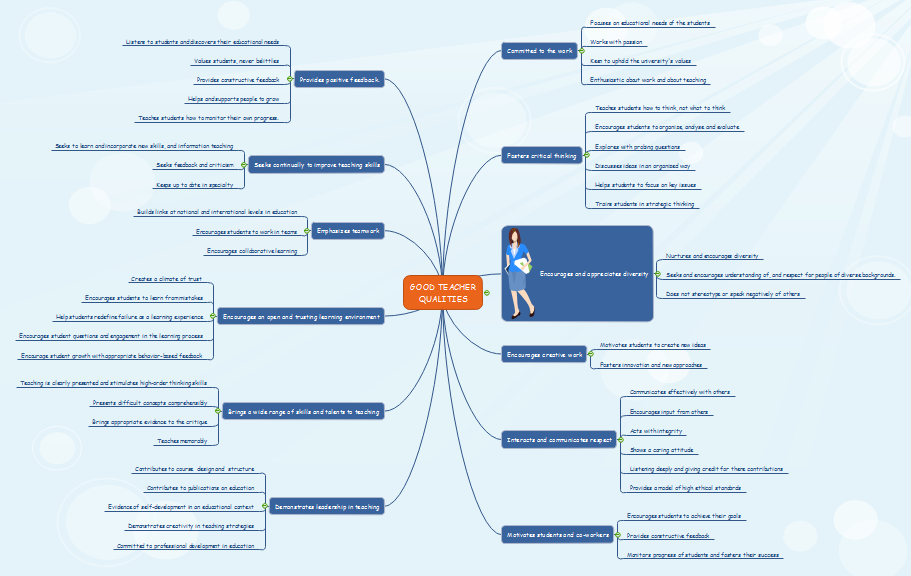 Exemple de carte mentale - les qualités d'être un proffesseur