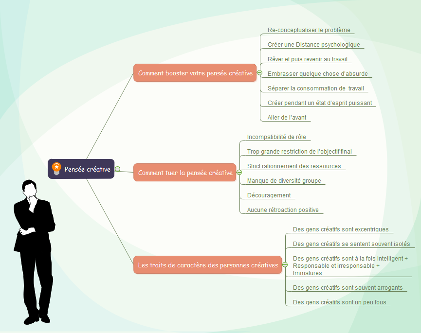 Exemple de carte mentale - Stimuler la pensée créative