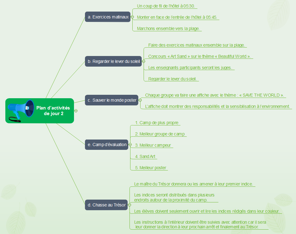 Exemple de carte mentale - plan d'activité