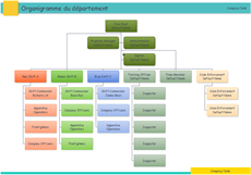 Organigramme du département d'une entreprise