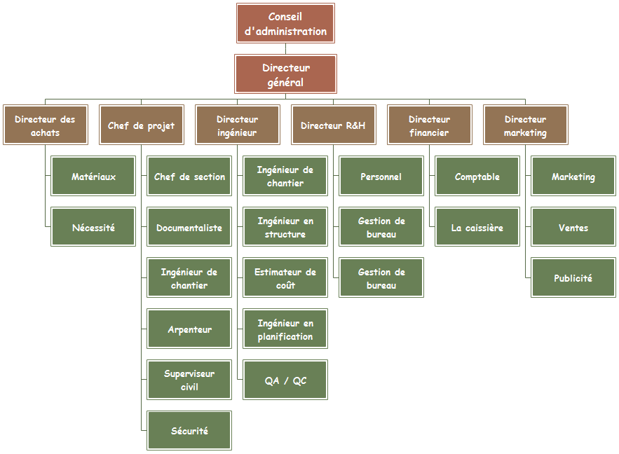 modèle organigramme de société construction