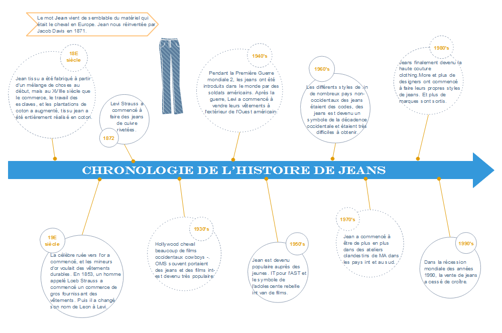 Chronologie de l'histoire de jean