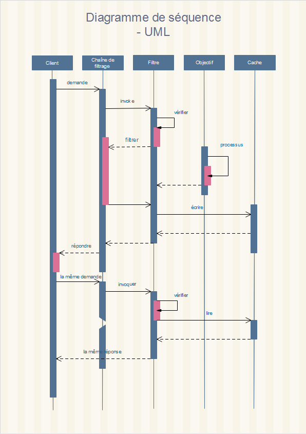 Diagramme de séquence - UML