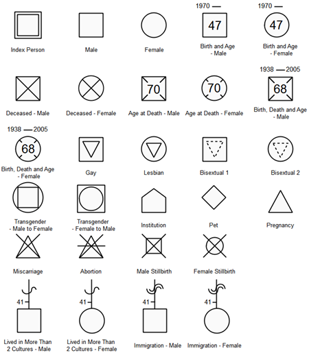 Basic Genogram Symbols