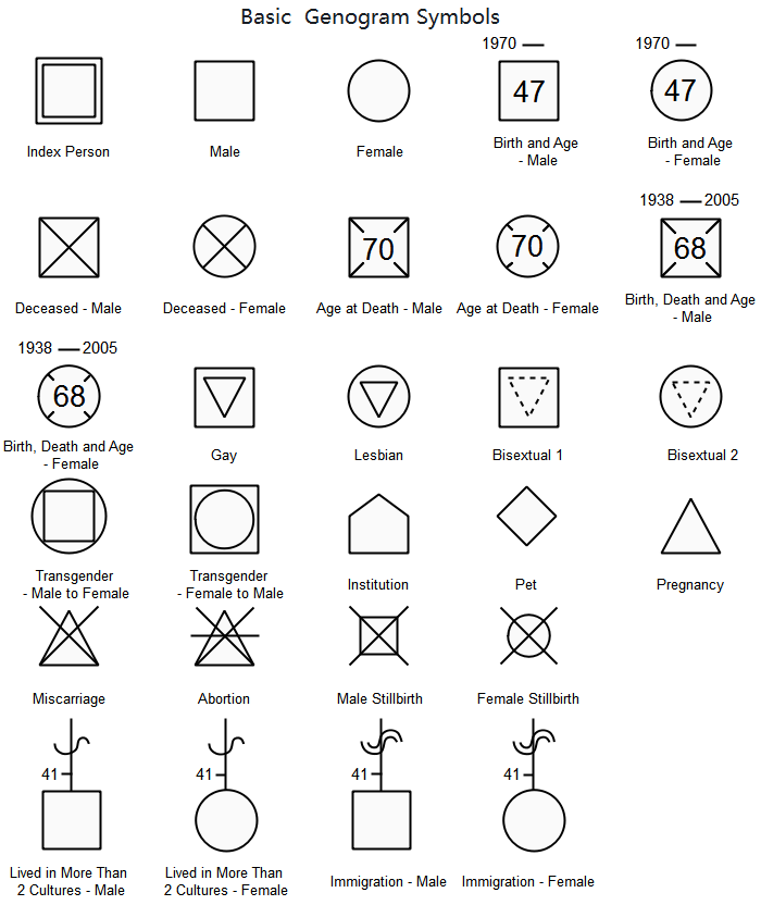 Basic Genogram Symbols