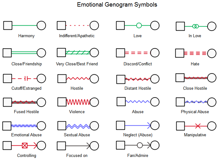 Símbolos del genograma emocional