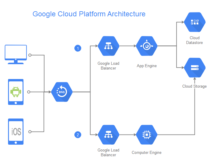 Fully Editable Google Cloud Platform Diagram Templates