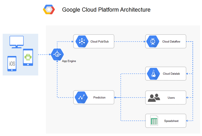 GCP構成図 例 ユーザー操作システム