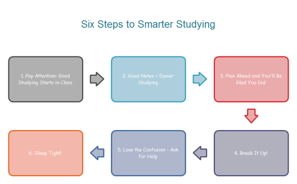 Squence Chart for Writing