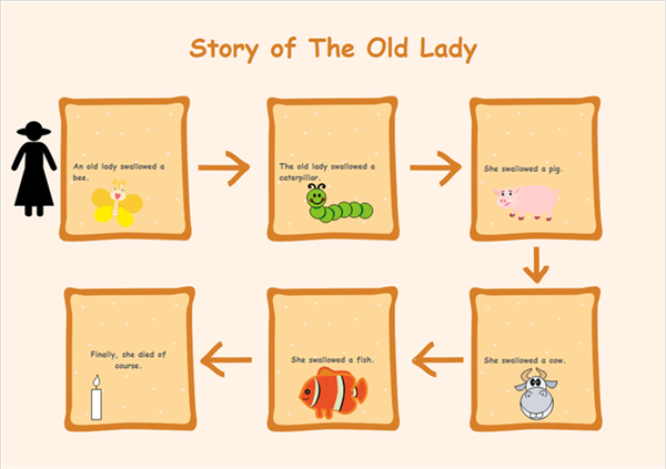 Graphic Organizer Sequence Chart