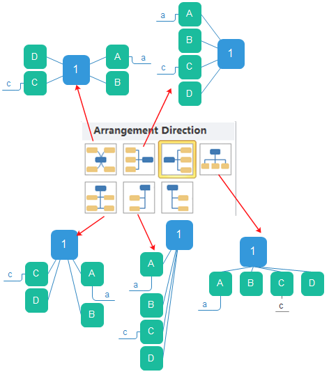 arrangement direction of mind map