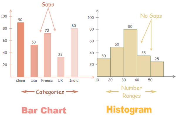 Comparison between Bar Chart and Histogram
