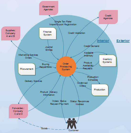 Diagrama de contexto del sistema de procesamiento de pedidos