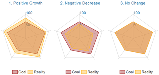 Graphique radar pour l'analyse des données