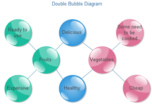 Double Bubble Diagram