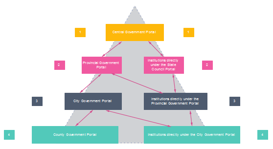 Diagramme de la hiérarchie du portail gouvernemental
