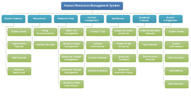 Human Resource Management Hierarchy Chart