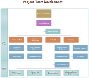 Team Organization Chart