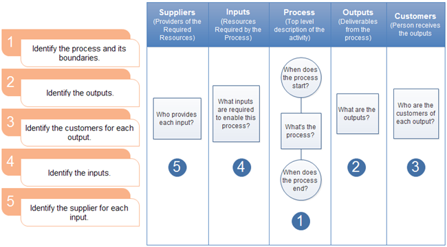 Sipoc Process Flow Chart