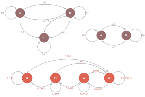 Cadena de Markov